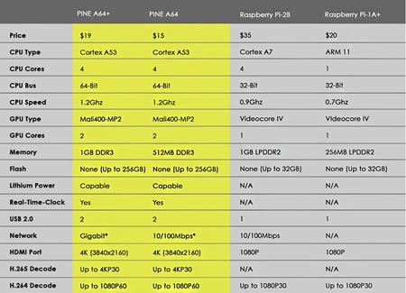 pine-a64-vs-raspberry-pi